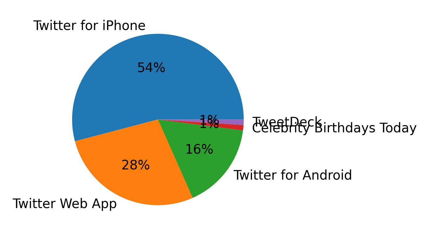 Dispositivos utilizados para tweetar