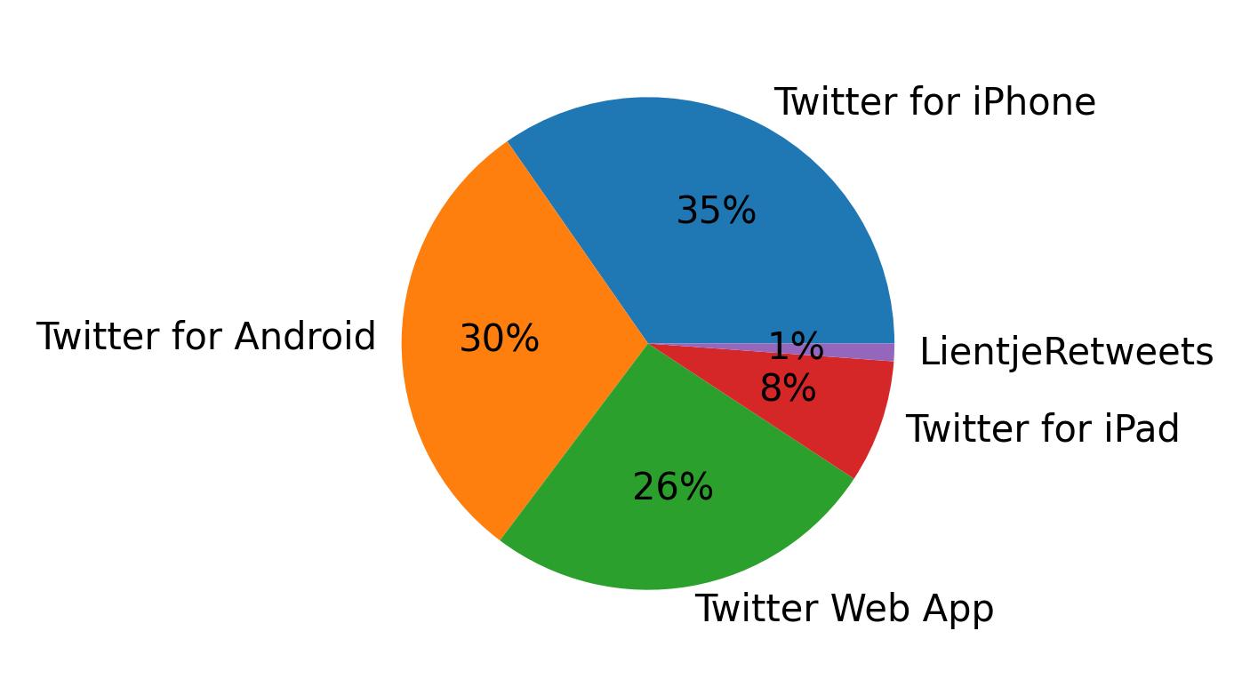 Dispositivos utilizados para tweetar