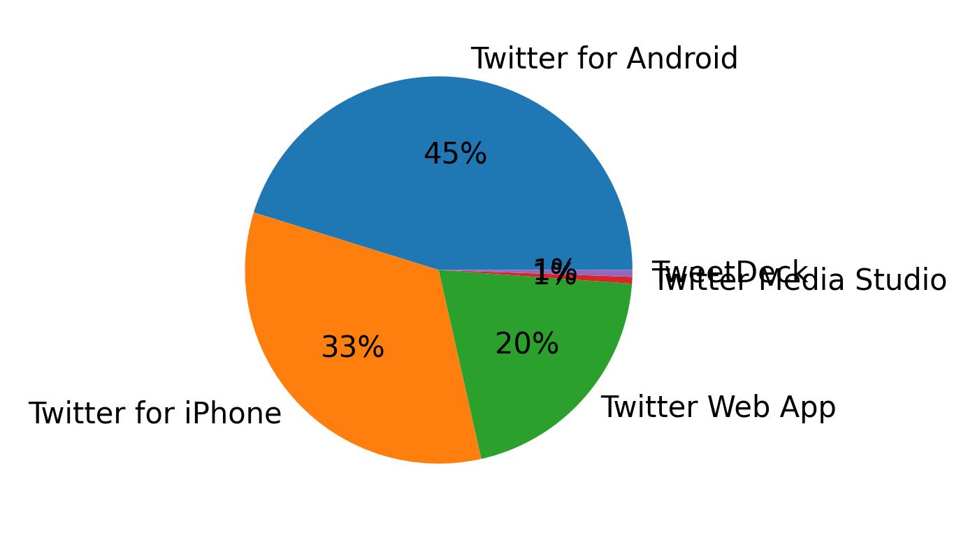 Tweet icin kullanilan cihazlar