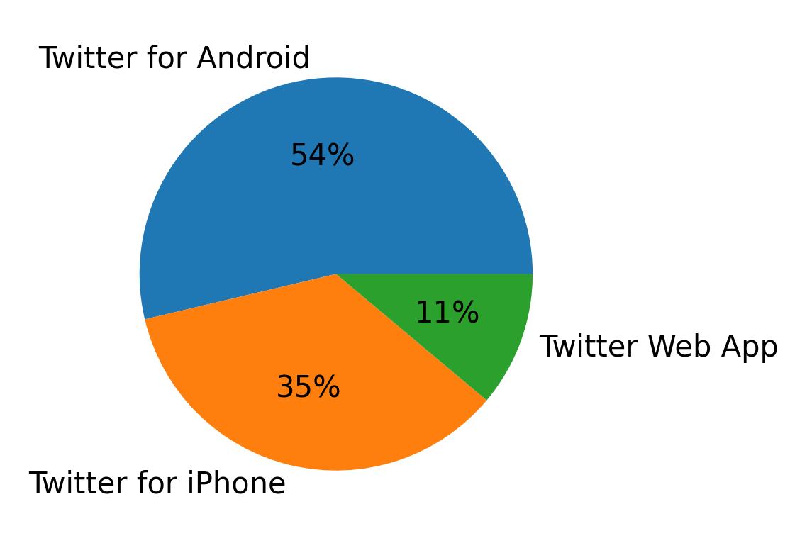 Dispositivos utilizados para tweetar