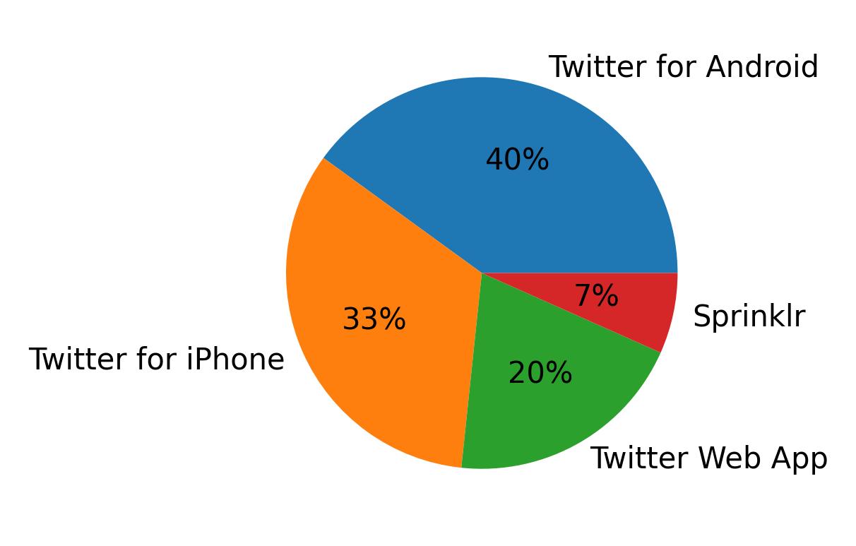 Tweet icin kullanilan cihazlar