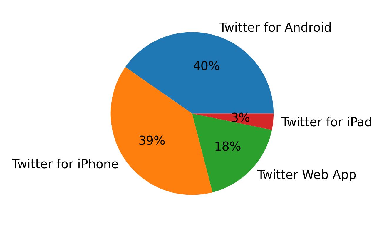 Dispositivos utilizados para tweetar