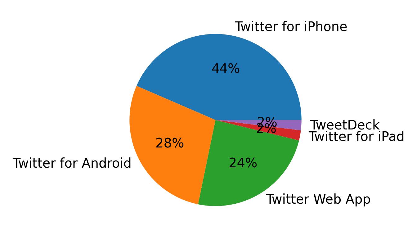Dispositivos utilizados para tweetar