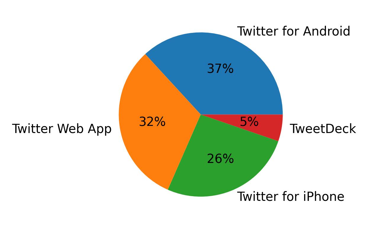 Dispositivos utilizados para tweetar