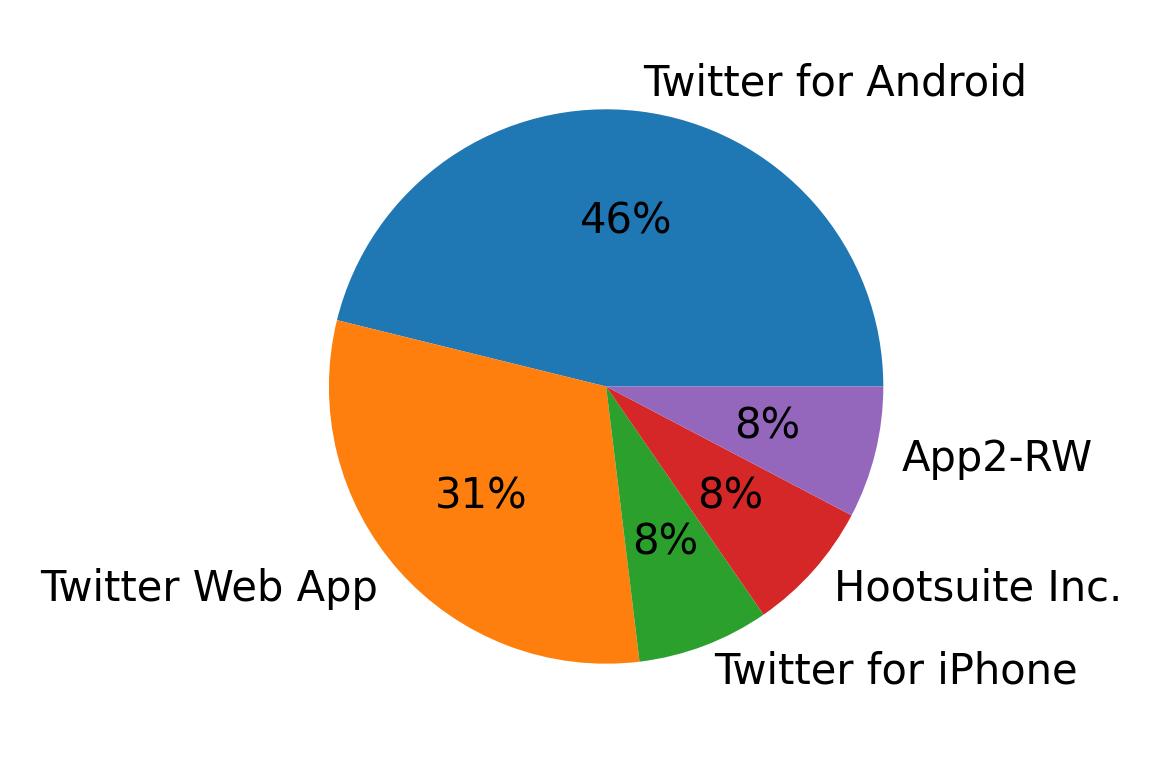 Dispositivos utilizados para tweetar