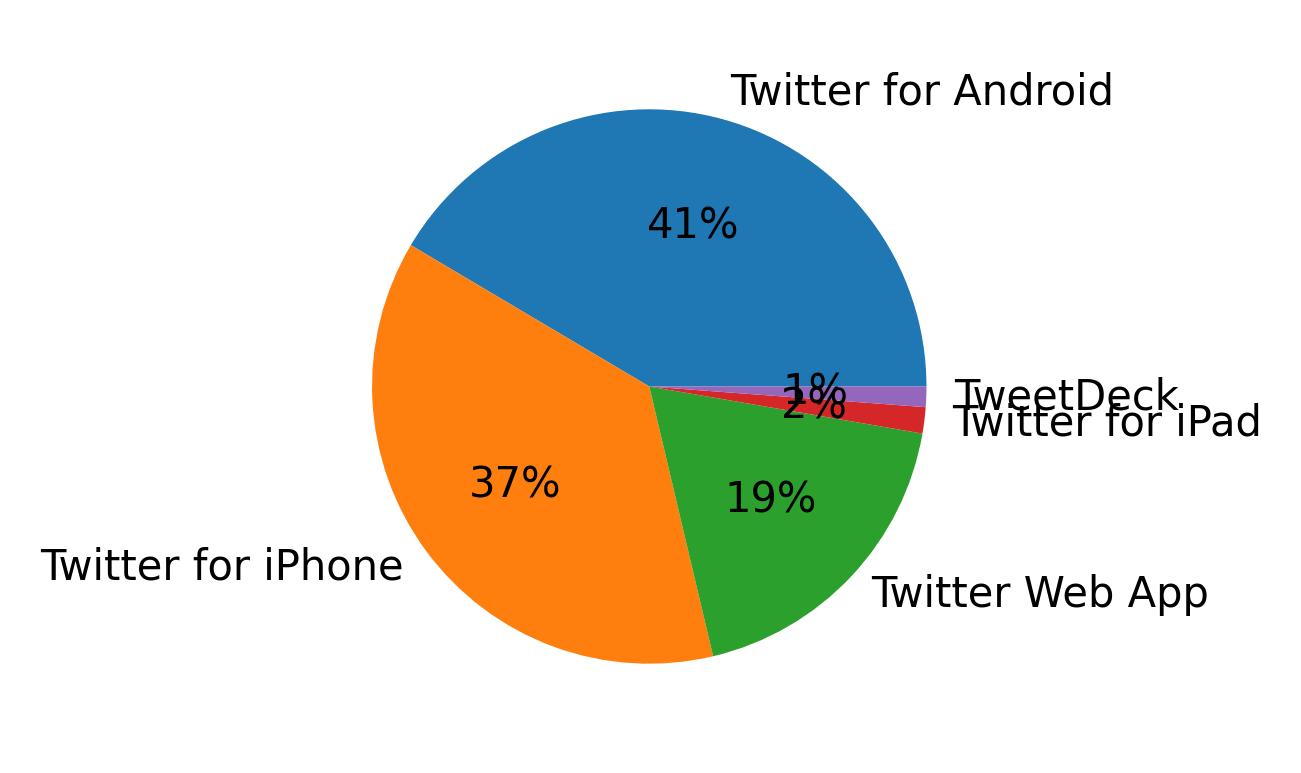 Devices used to tweet