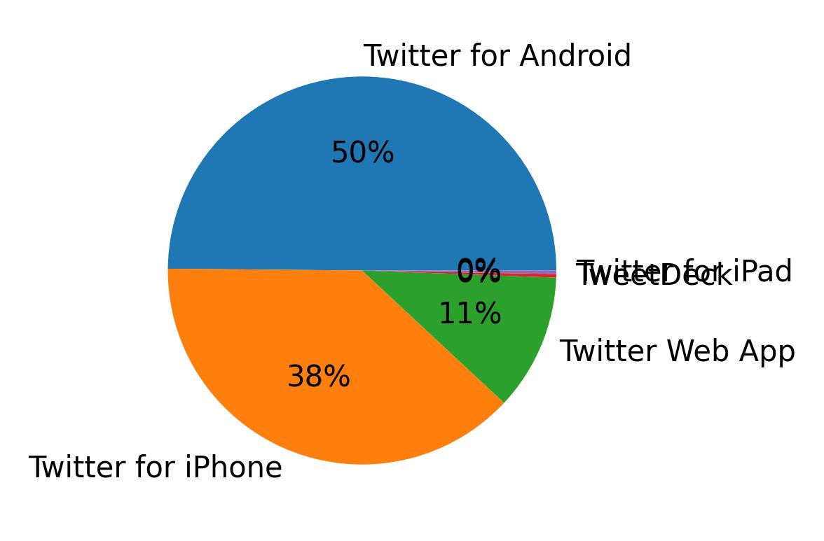 Devices used to tweet