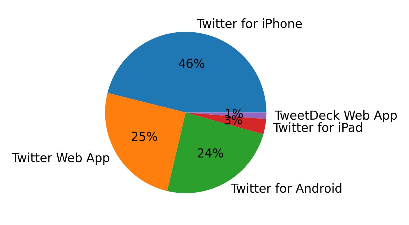 Tweet icin kullanilan cihazlar