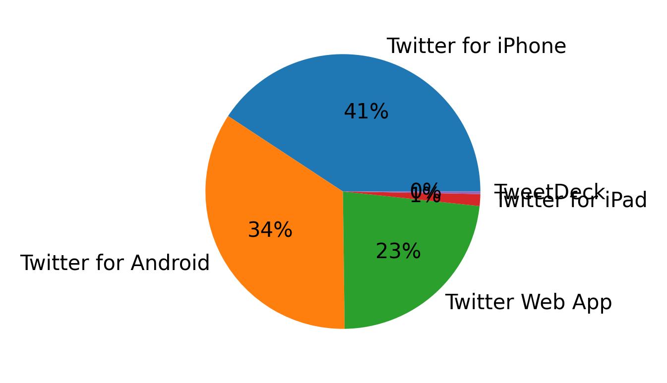 Appareils utilises pour tweeter