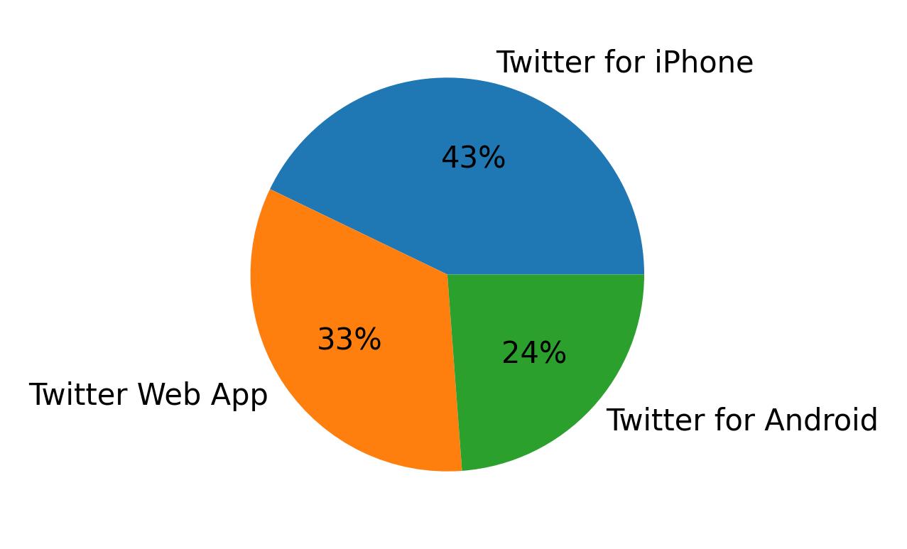 Dispositivos utilizados para tweetar