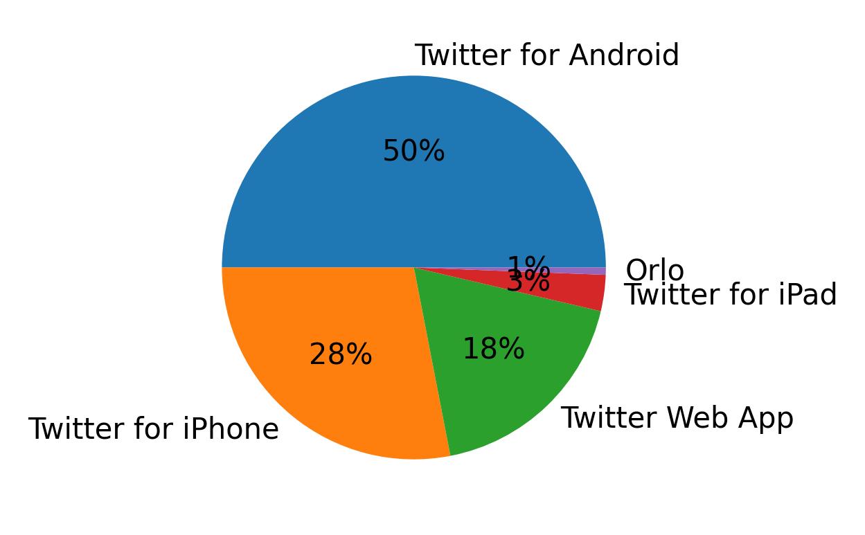 Devices used to tweet