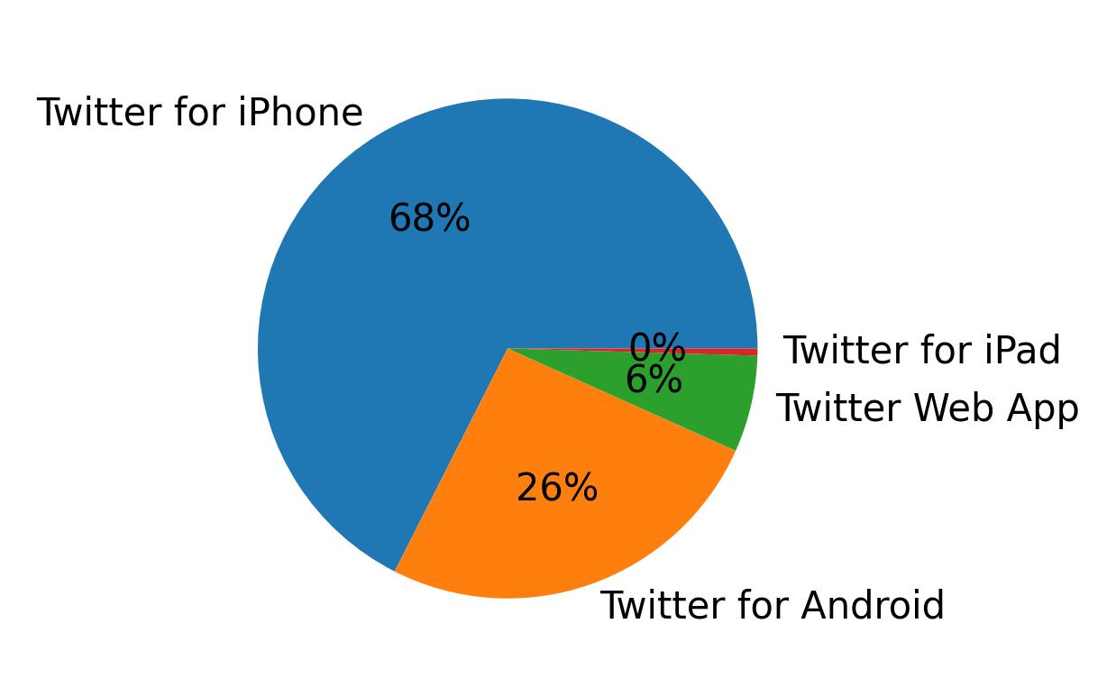 Dispositivos utilizados para tweetar