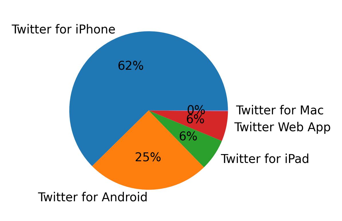 Devices used to tweet