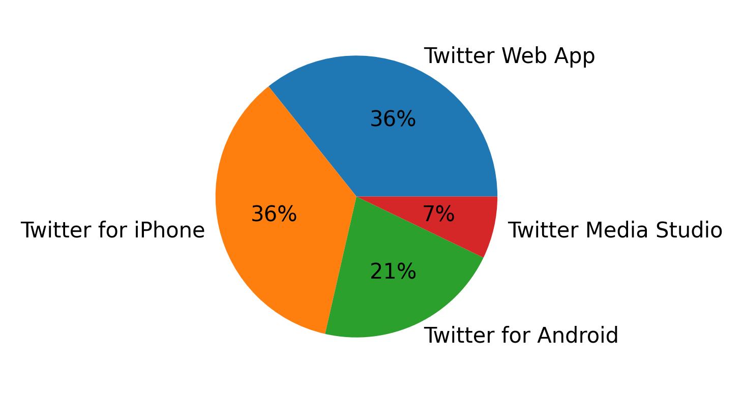 Tweet icin kullanilan cihazlar