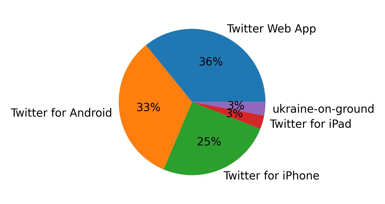 Devices used to tweet