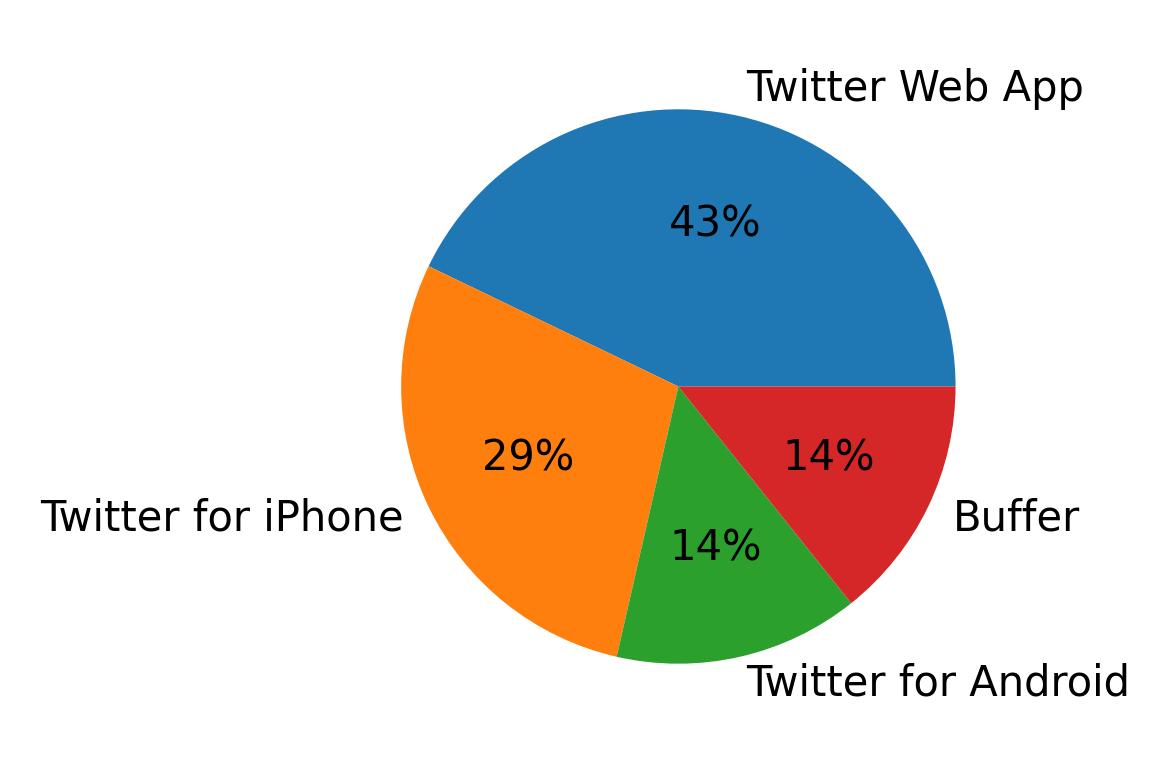 Verwendete Geräte zum Tweeten