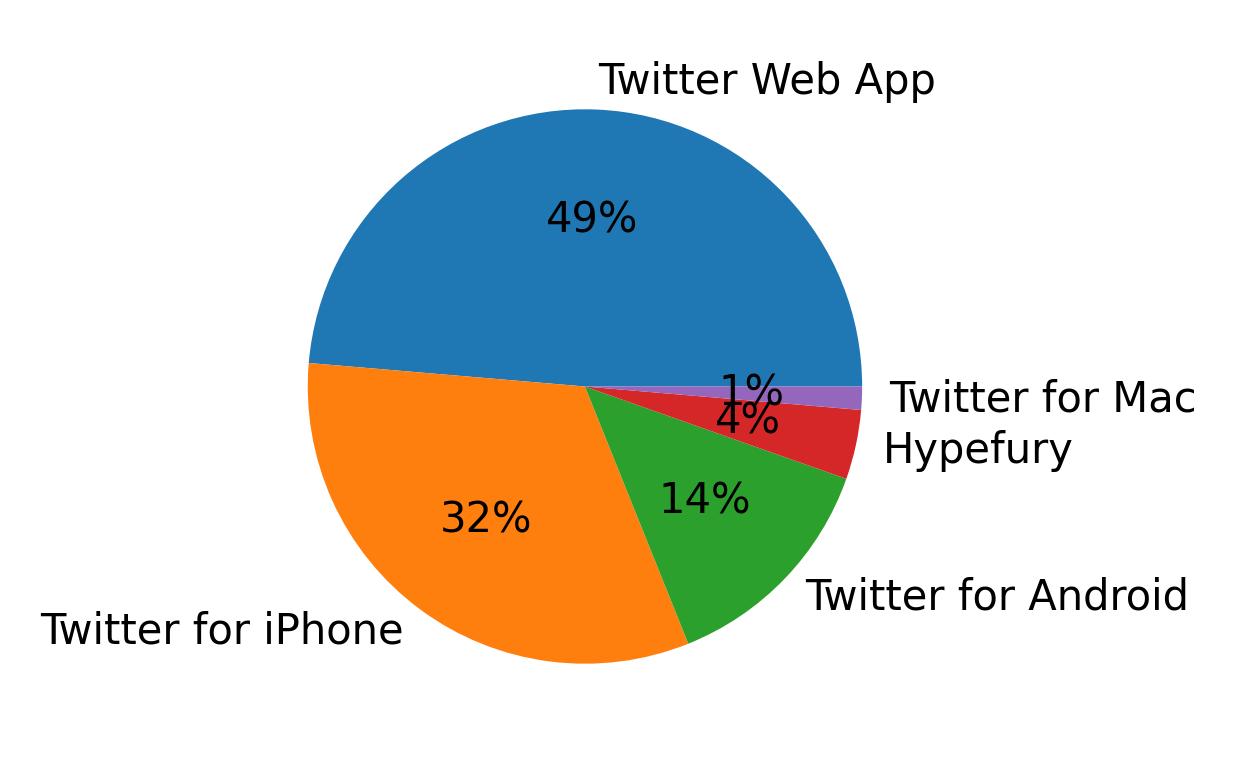 Tweet icin kullanilan cihazlar