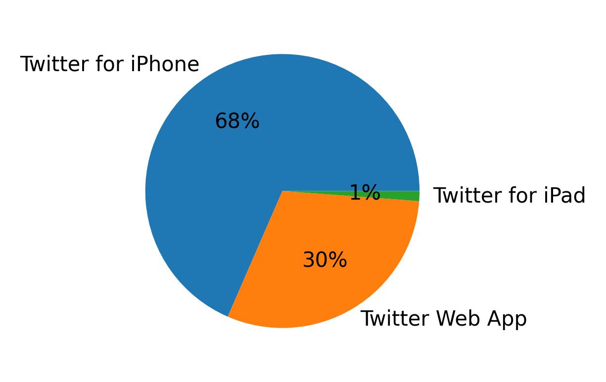 Devices distribution