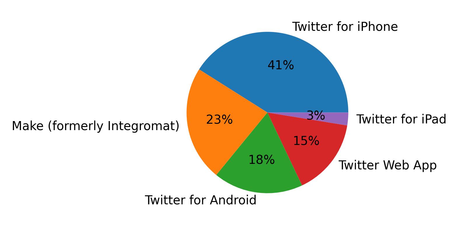 Tweet icin kullanilan cihazlar