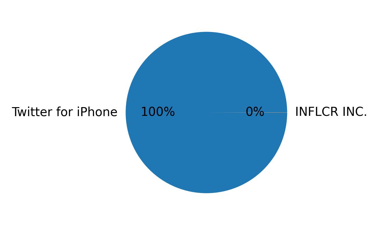 Devices distribution