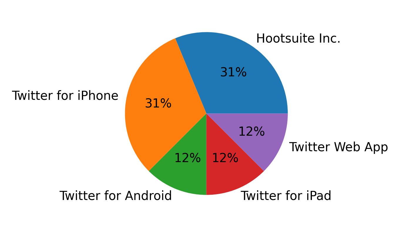 Tweet icin kullanilan cihazlar