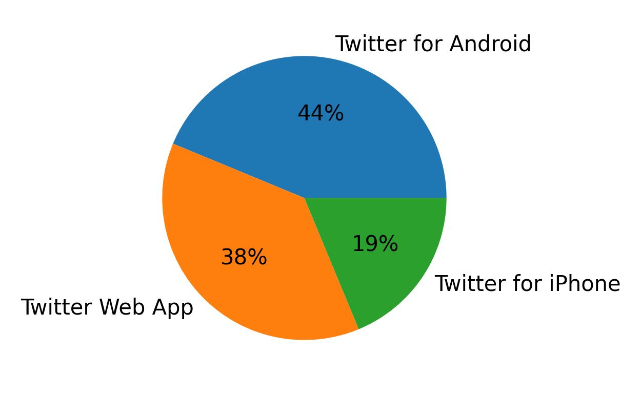 Tweet icin kullanilan cihazlar