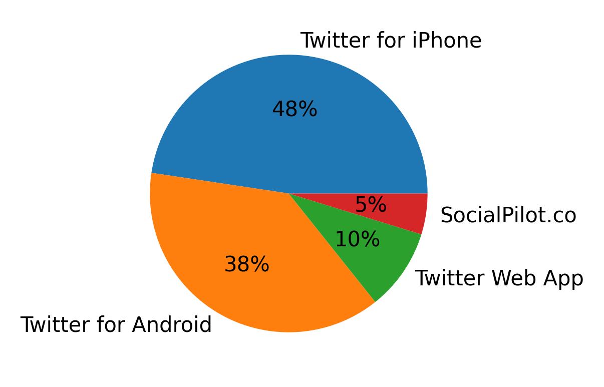 Dispositivos utilizados para tweetar