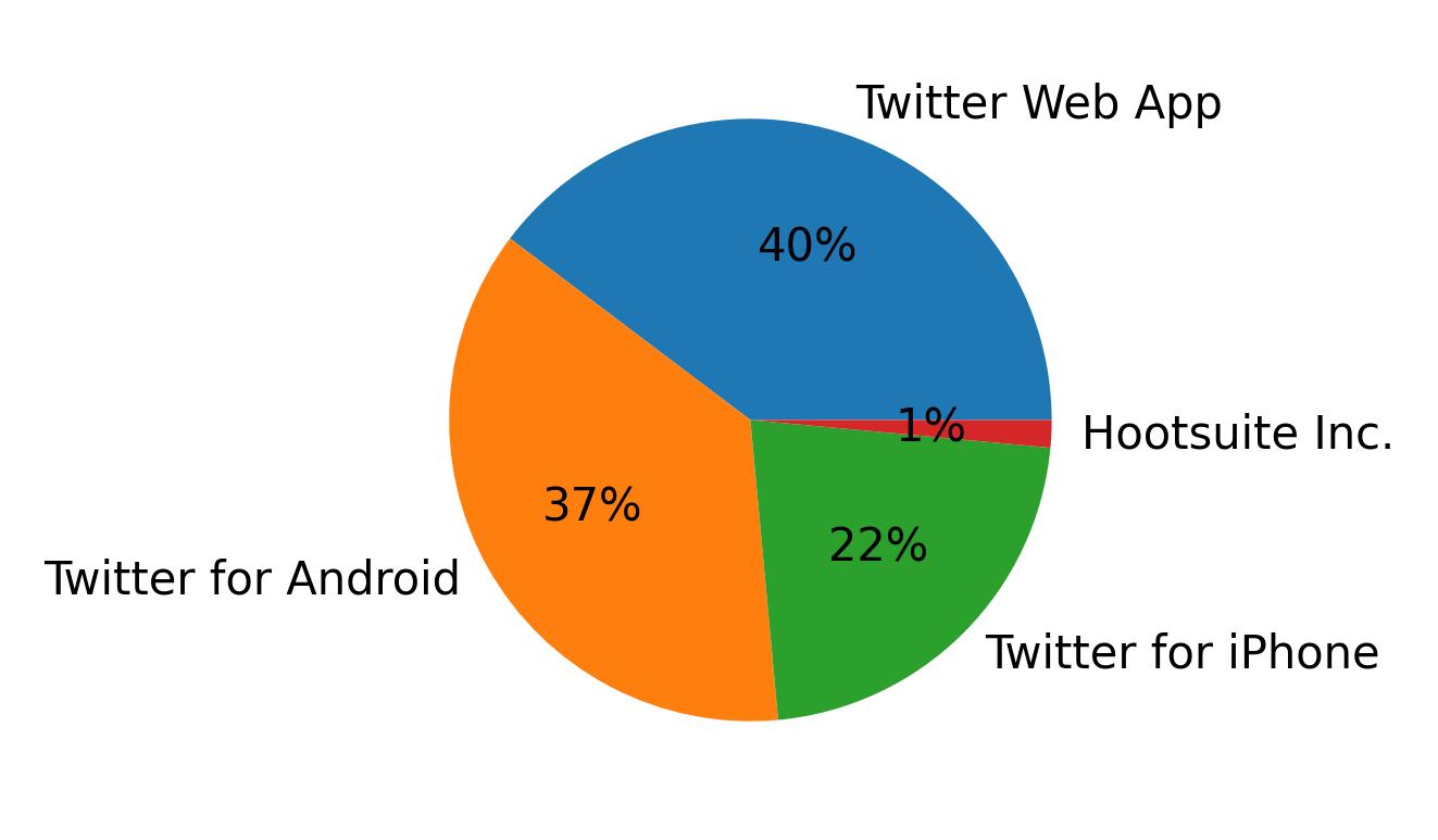 Tweet icin kullanilan cihazlar