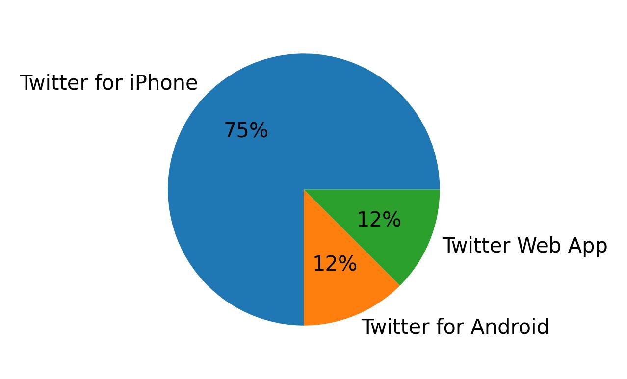 Dispositivos utilizados para tweetar