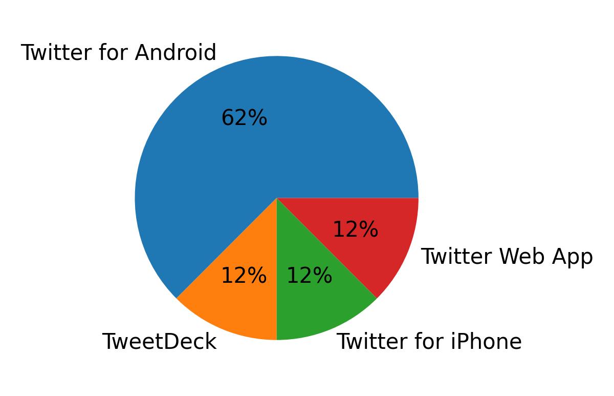 Tweet icin kullanilan cihazlar