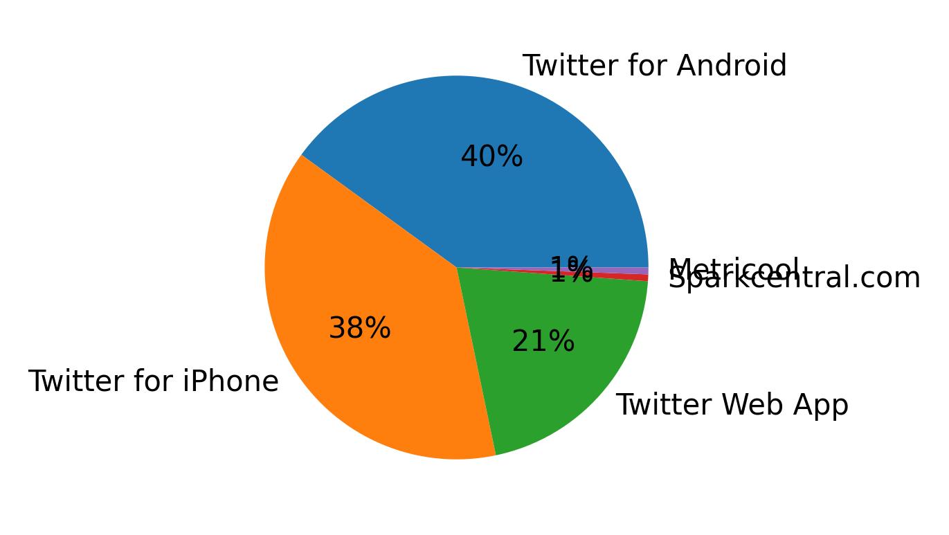 Devices used to tweet
