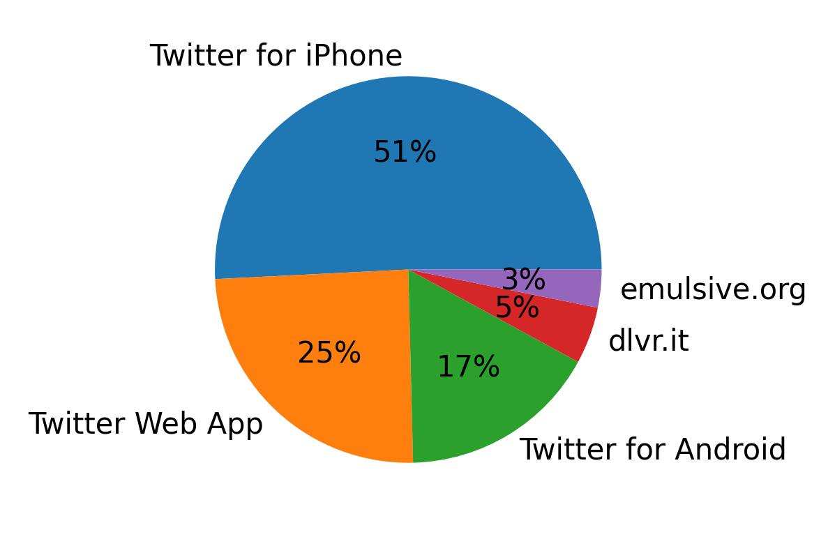Dispositivos utilizados para tweetar