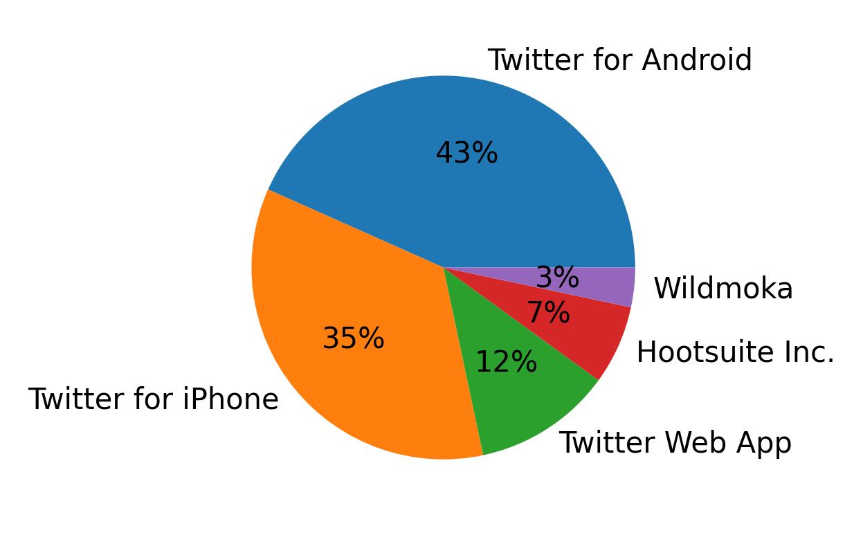 Devices used to tweet