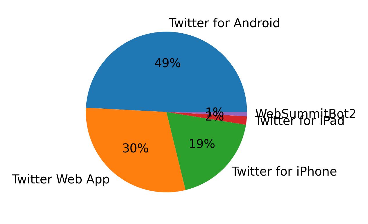 Dispositivos utilizados para tweetar
