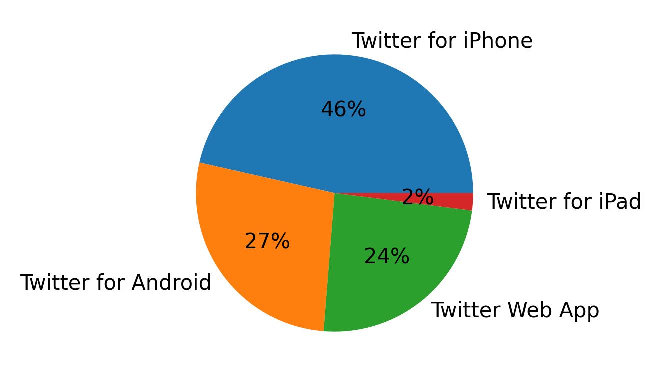 Tweet icin kullanilan cihazlar