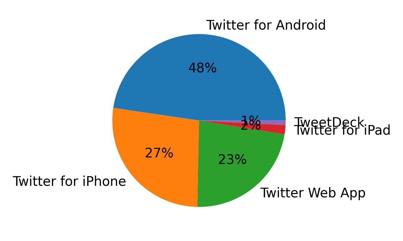 Dispositivos utilizados para tweetar