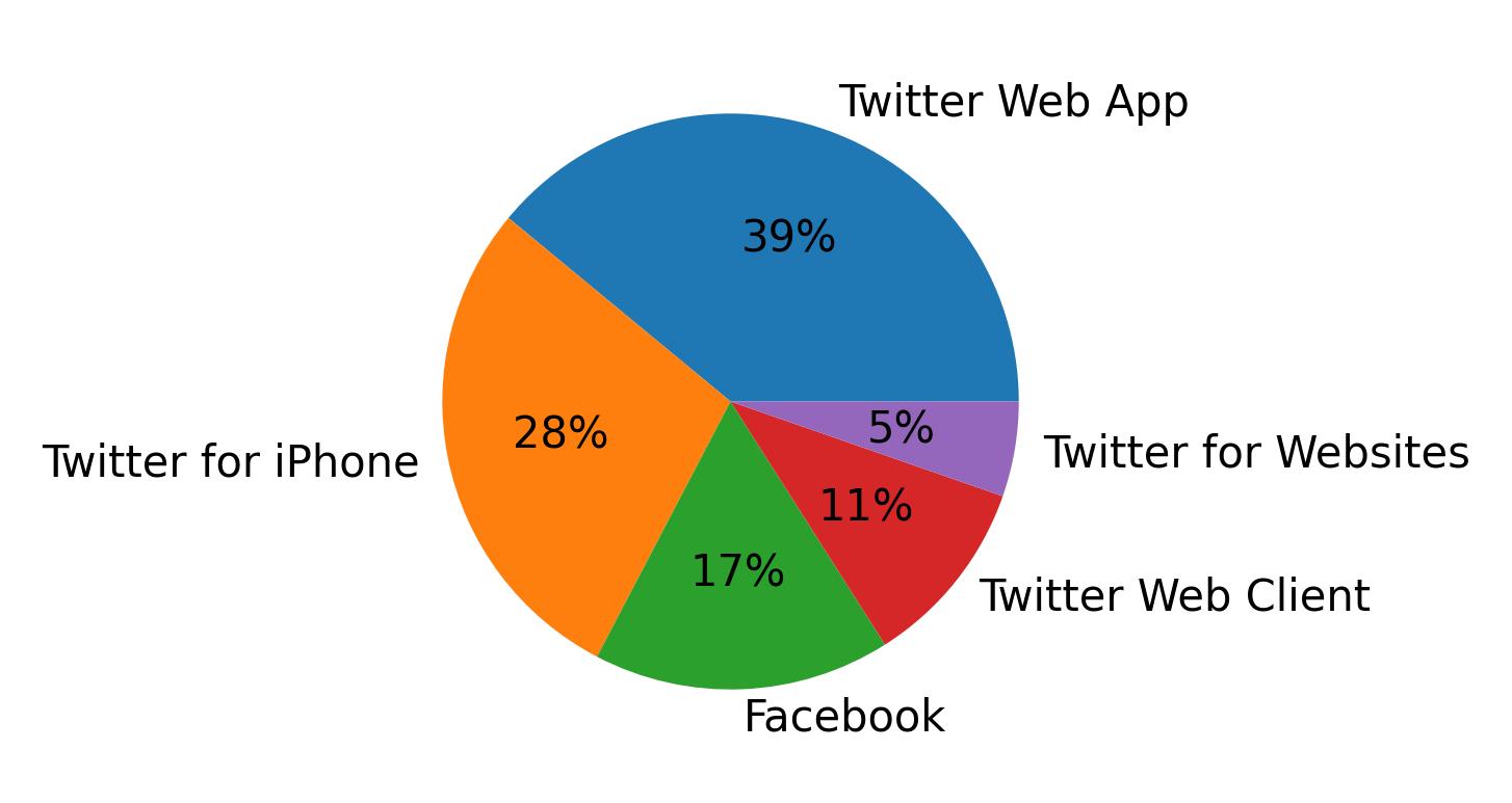 Devices distribution