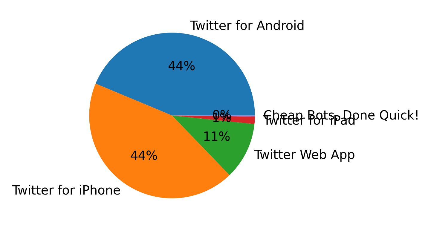 Tweet icin kullanilan cihazlar