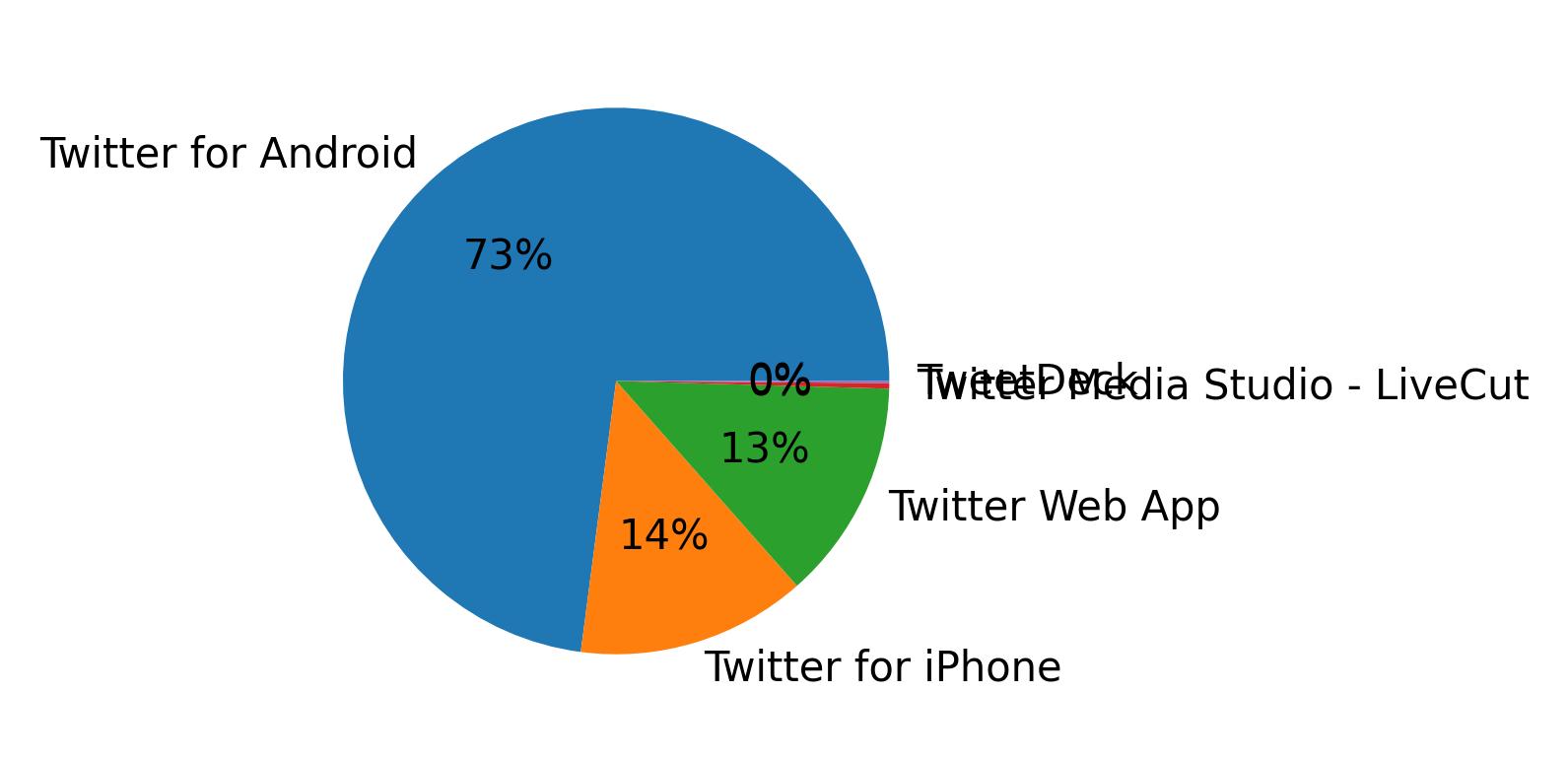 Dispositivos utilizados para tweetar