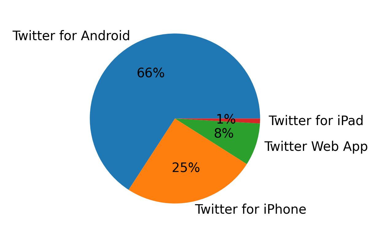 Devices used to tweet