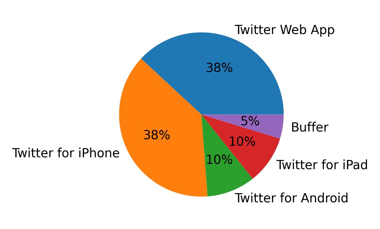 Dispositivos utilizados para tweetar
