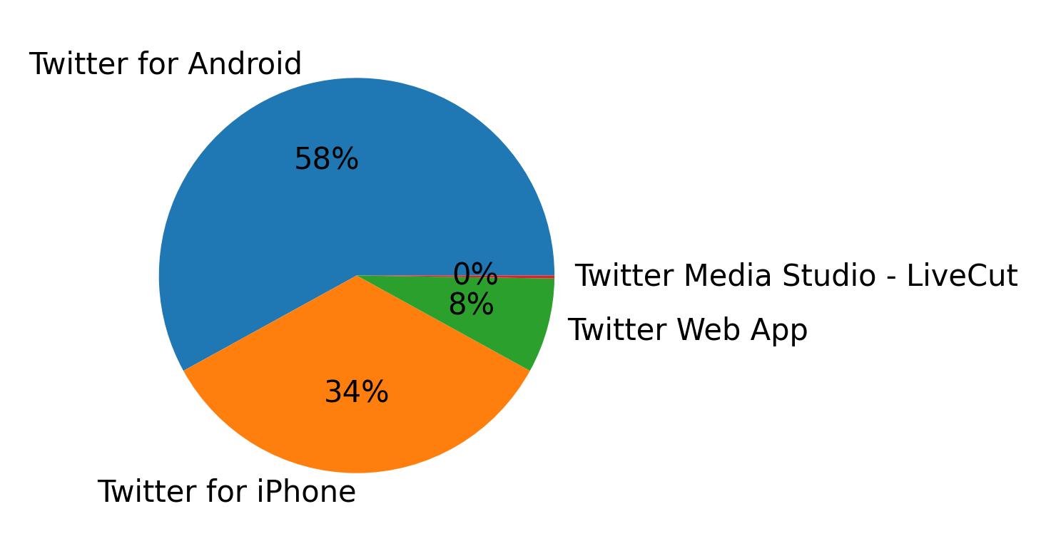 Dispositivos utilizados para tweetar