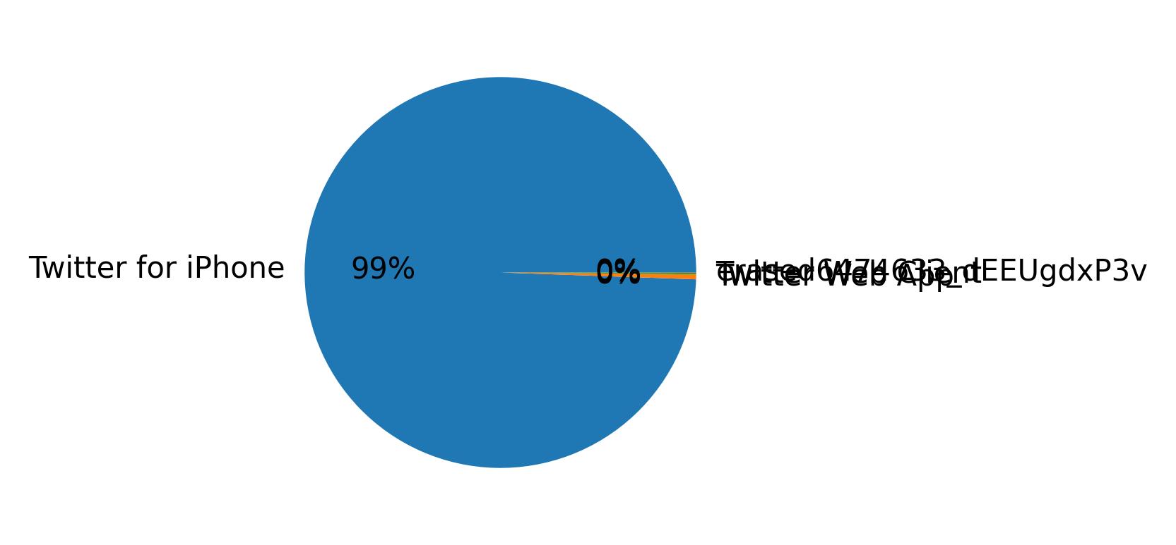 Devices distribution