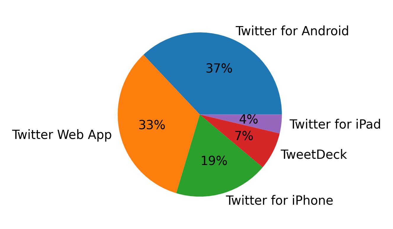 Dispositivos utilizados para tweetar