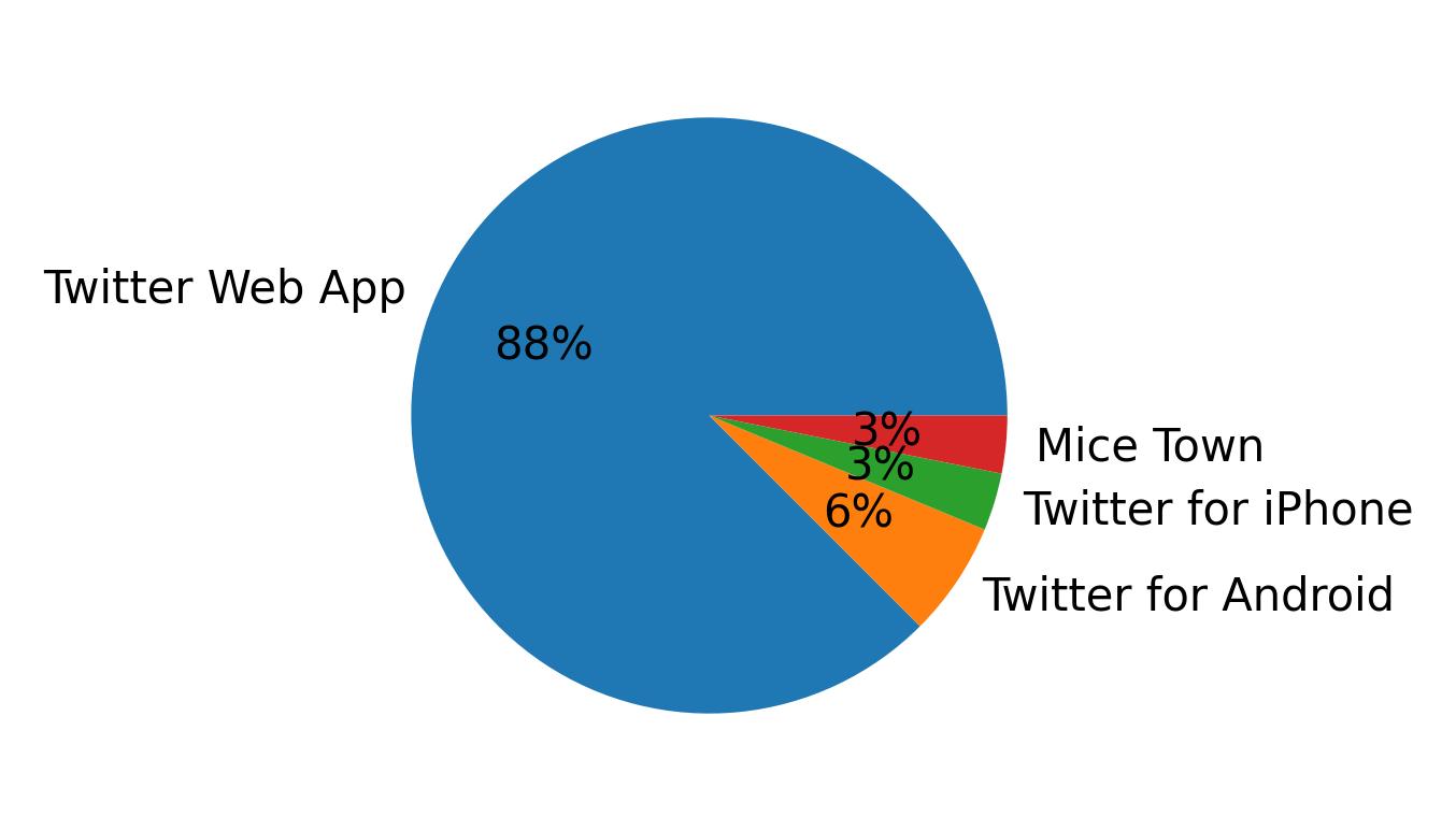 Tweet icin kullanilan cihazlar