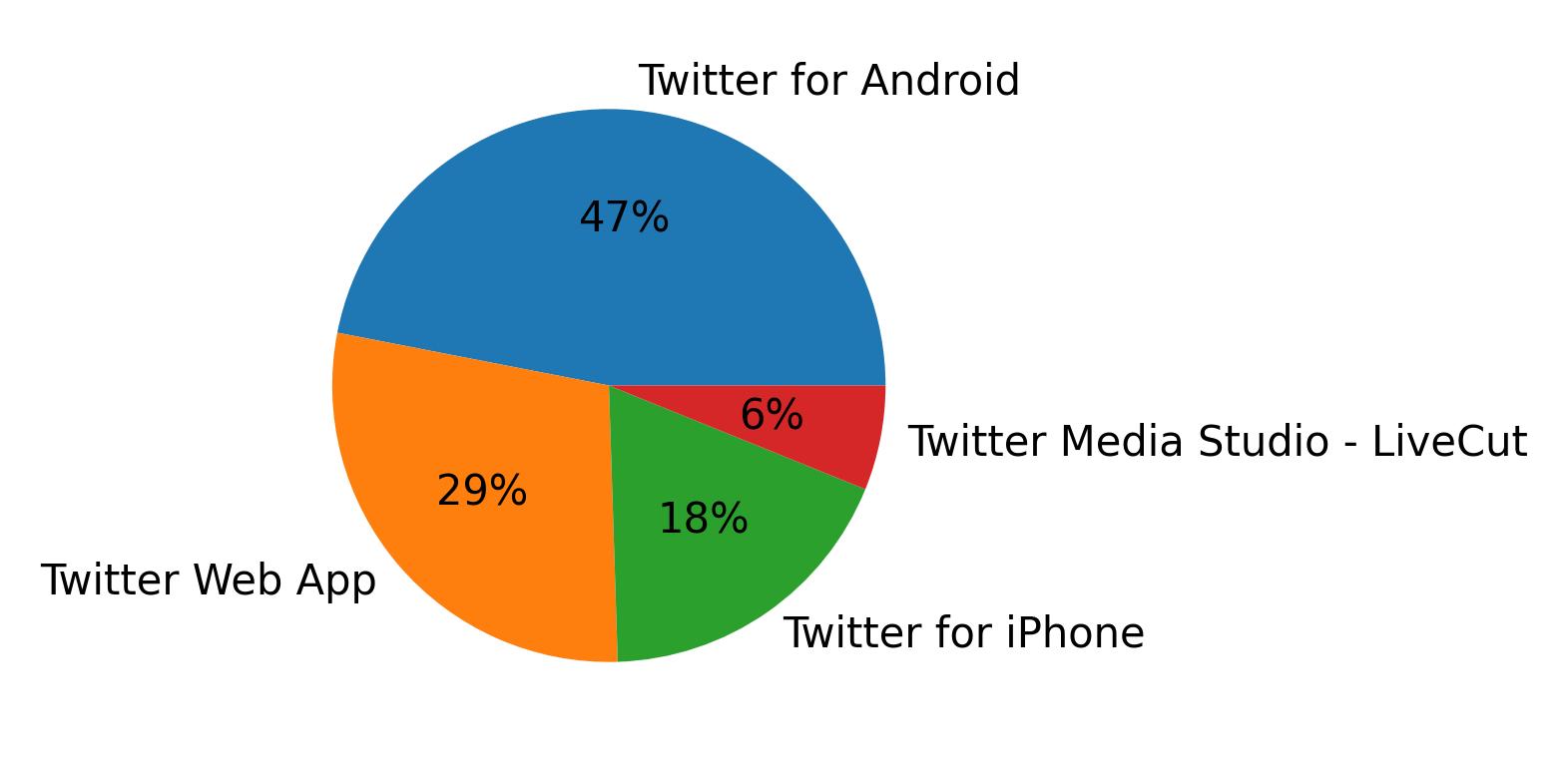 Tweet icin kullanilan cihazlar