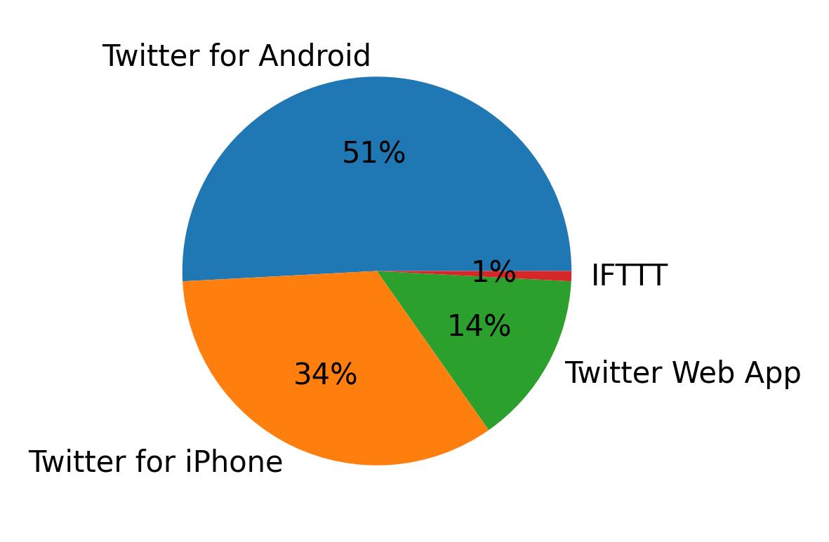Tweet icin kullanilan cihazlar