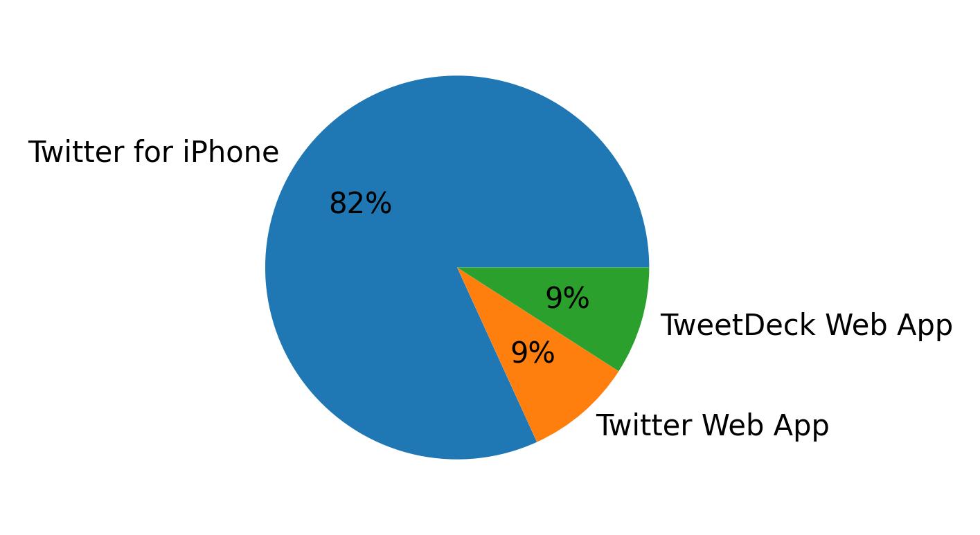 Tweet icin kullanilan cihazlar