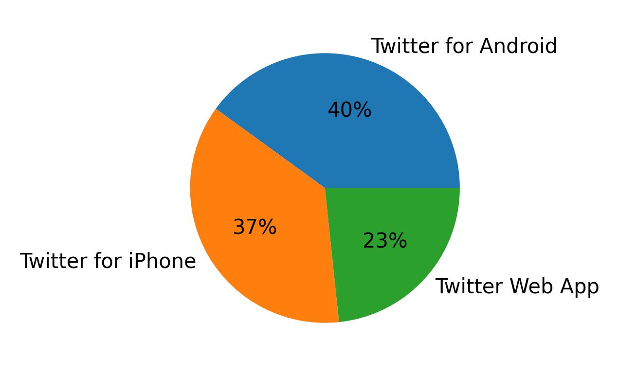 Tweet icin kullanilan cihazlar