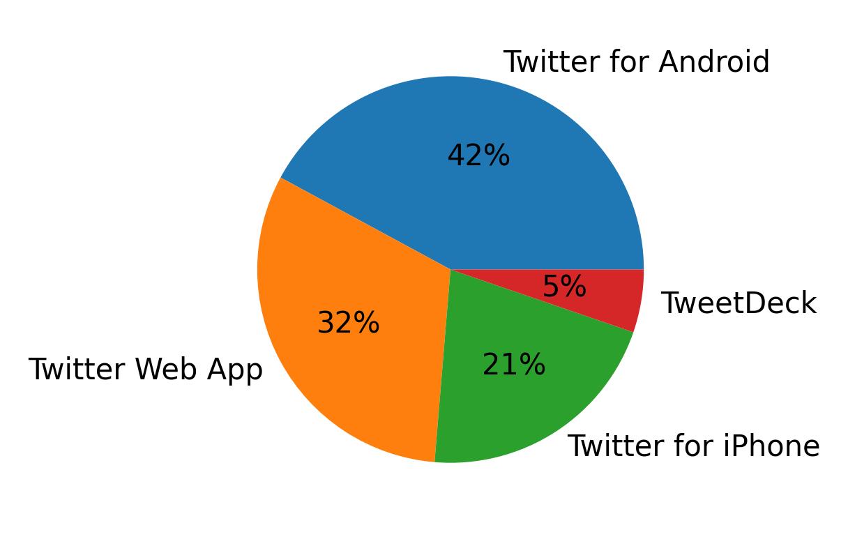 Dispositivos utilizados para tweetar